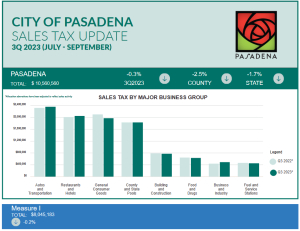 Tablke of Pasadena Sales Tax Data Q3