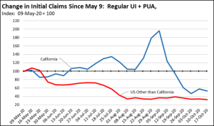 Change in umemployment claims chart