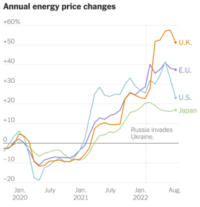 Worldwide energy prices changes chart