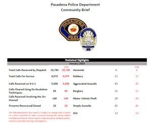 Pasadena Police statistical graphic serious incidents