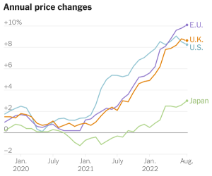 Worldwide price changes over time chart