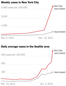 From the New York Times. Vaccine and infection statistics
